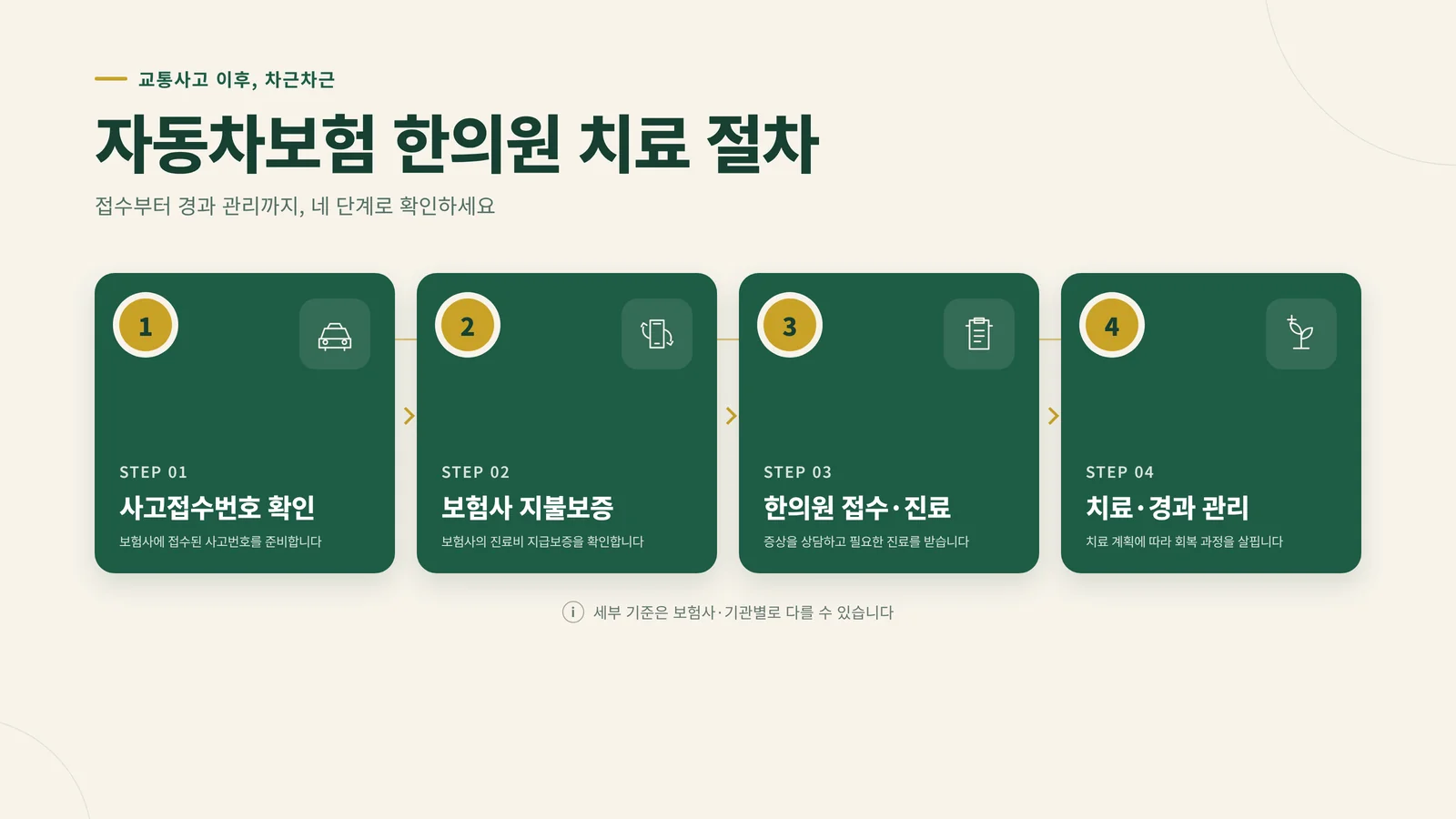 자동차보험 한의원 치료 절차 4단계 인포그래픽